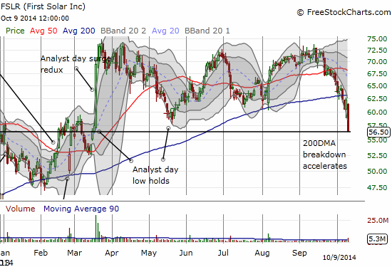 First Solar has finally completed a roundtrip wiping out all its gains from April's analyst day