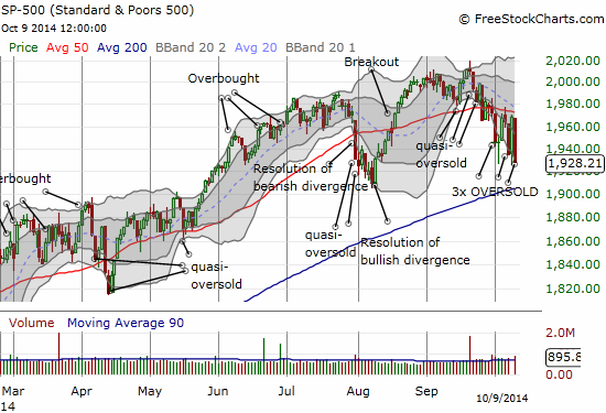 The S&P 500 is now stretching for a retest of 200DMA support