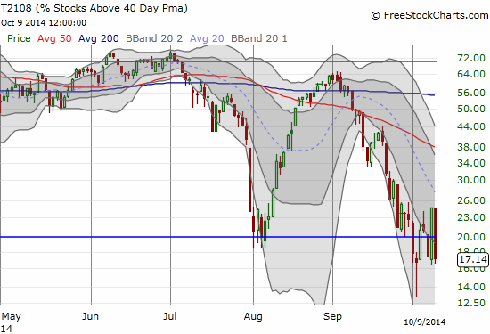 A third trip to oversold conditions in October