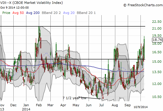 Does fear have enough fuel to set a fresh 2014 high?