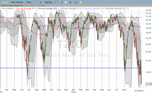 T2108 plunges again