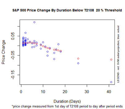 S&P 500 Performance By T2108 Duration Below the 20% Threshold (Oversold)