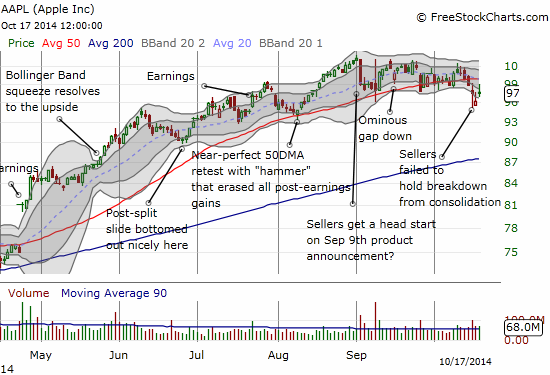 AAPL clings to the bottom of its recent trading range