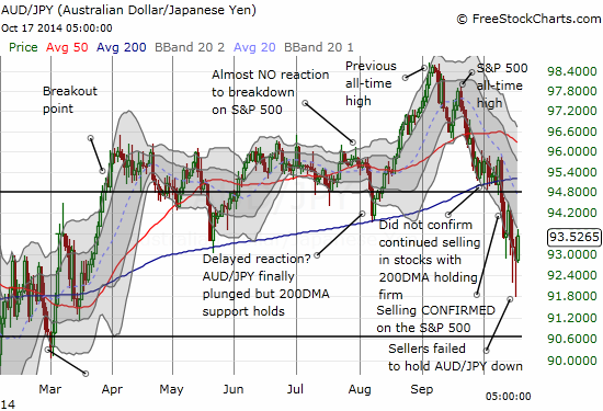 The Australian dollar is starting to hold its own against the Japanese yen even as the overall downtrend from recent highs remains intact