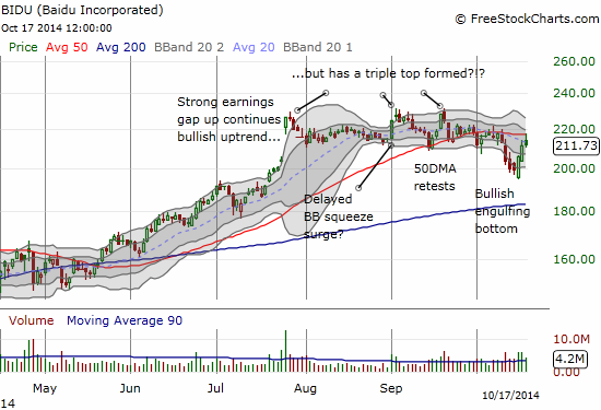 BIDU makes a statement with strong buying volume o the heels of a bullish engulfing pattern