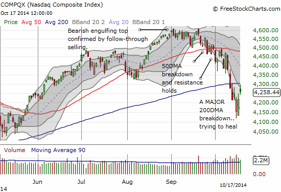 The NASDAQ gaps away from its lows but falls short at 200DMA ressitance