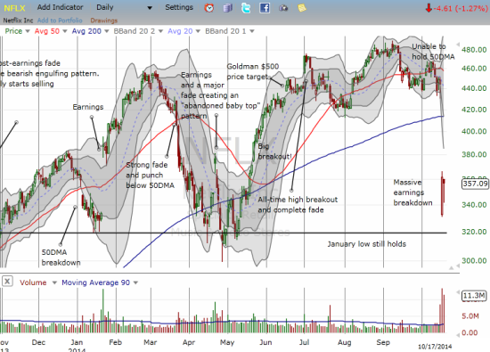 Netflix collapses BUT it still holds 2014 lows