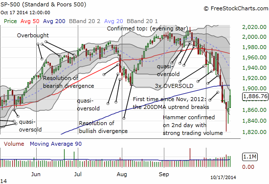 The S&P 500 rallies out of oversold conditions but essentially fails to break through 200DMA resistance