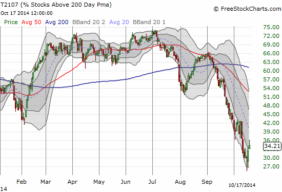 T2107 is also attempting to bottom