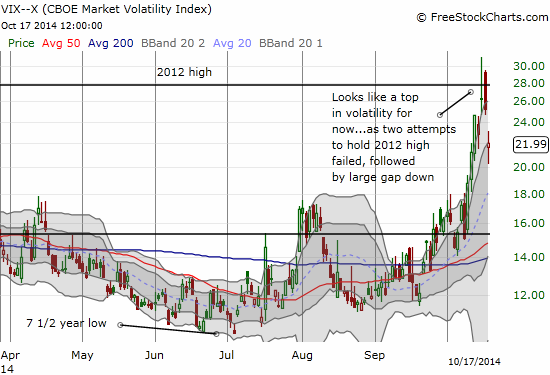 The VIX fails to hold 2012 highs - a bullish sign