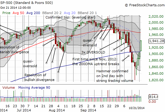 The S&P 500 makes a resounding return to bullish territory with a 2.0% gain