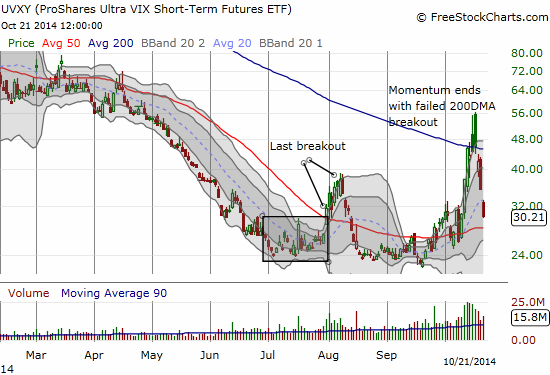 The failure of UVXY to hold the 200DMA breakout two days in a row was the last bright red warning flag for bears to stand down