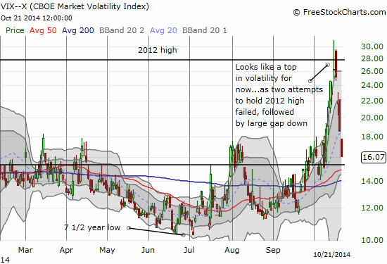 Volatility has been crushed and now hovers just above the 15.35 pivot point