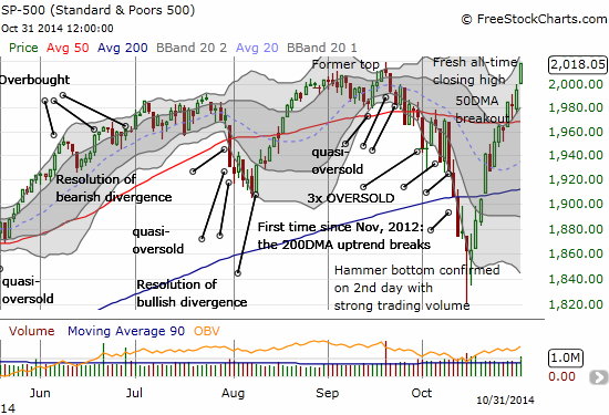 A year's worth of trading action compressed into a little more than one month of time