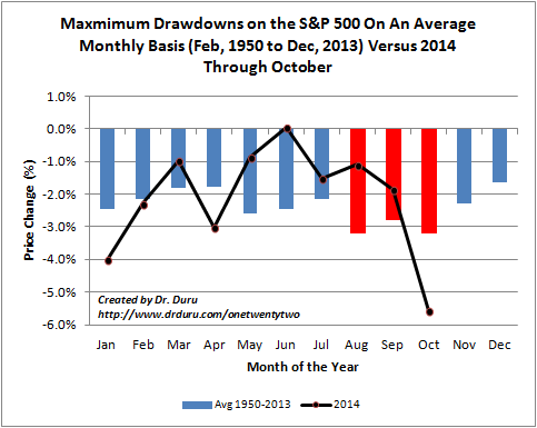 This year's October drawdown made up for below average drawdowns in the S&P 500's two other "most dangerous" months