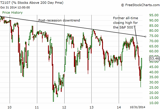 Plenty of upside remains before a broader uptrend re-stablishes itself in the stock market