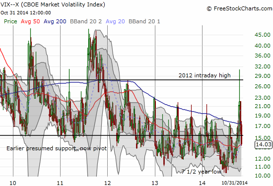 Volatility in volatility: the VIX swings from 7 1/2 year lows to three-year highs in just over three months