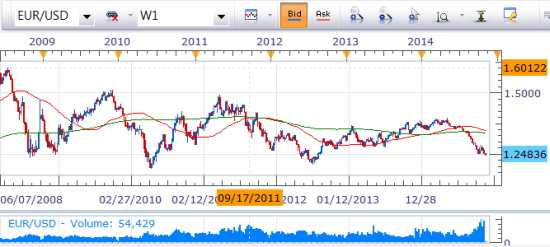 The weekly EUR/USD chart: A collapse? A crash? Or a trading range?