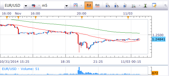 "Someone" decides to get out of euro positions in a hurry and/or traders with stops placed at the lows just got ripped off...