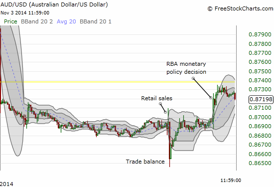 The Australian dollar rocks up and down and up again on important economic news