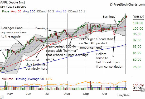 Apple has been on a mission of fresh all-time highs since its post-earnings breakout