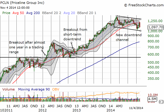 Over the longer-term, PCLN has made very distinct technical moves delivering lasting  breakouts