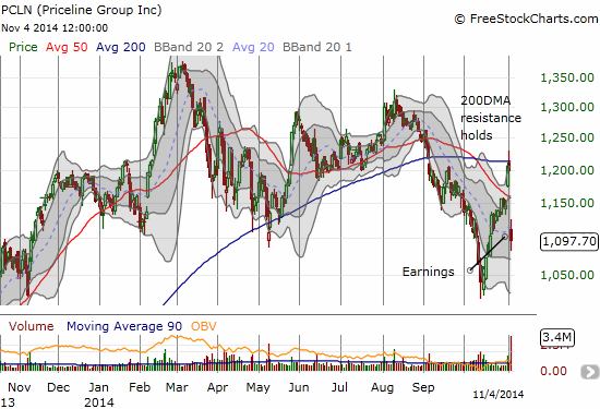 PCLN breaks down from 200DMA resistance