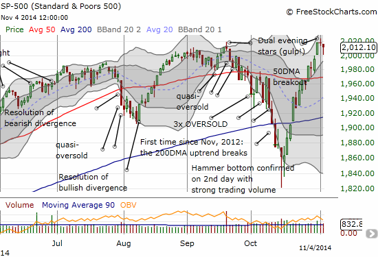 Sellers trying hard to force the issue on a potential double-top