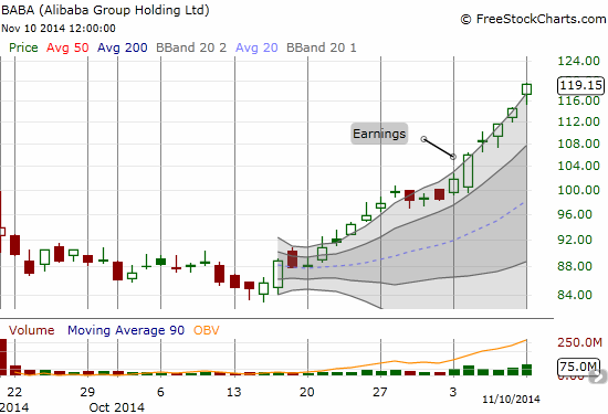 Alibaba (BABA) is sprinting along its upper Bollinger Band as post-earnings momentum continues apace