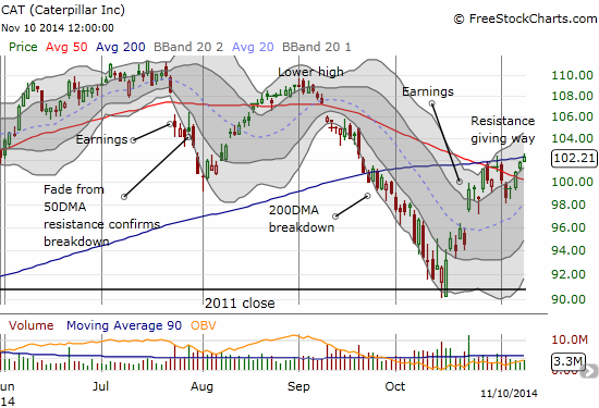 Caterpillar (CAT) is on the edge of a significant breakout from stiff resistance