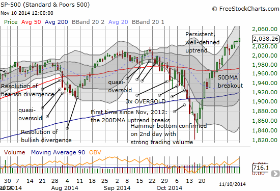 The S&P 500 keeps marching along in a well-defined uptrend between Bollinger Bands