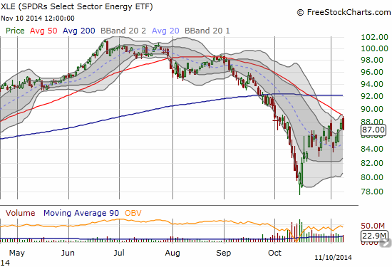 Energy Select Sector SPDR ETF (XLE) falls back in what looks like a notable failure at 50DMA resistance