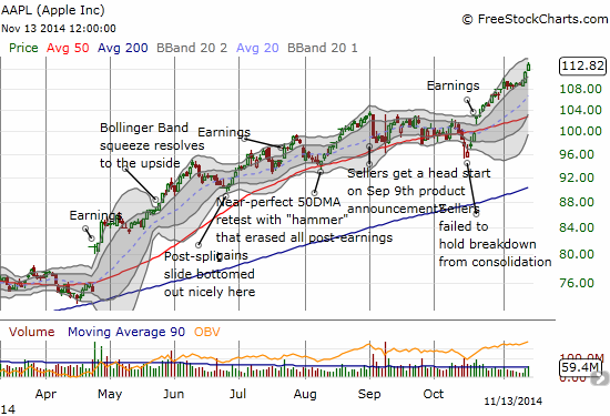 Apple is as bullish as it can be