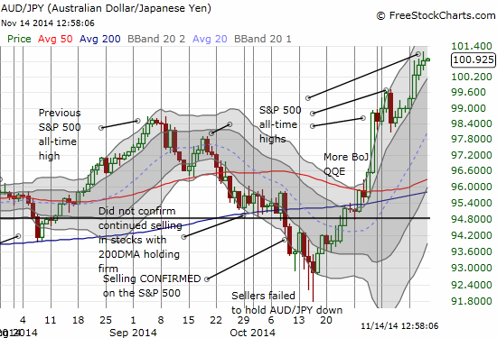 The Australian dollar versus the Japanese yen is as bullish as it can be