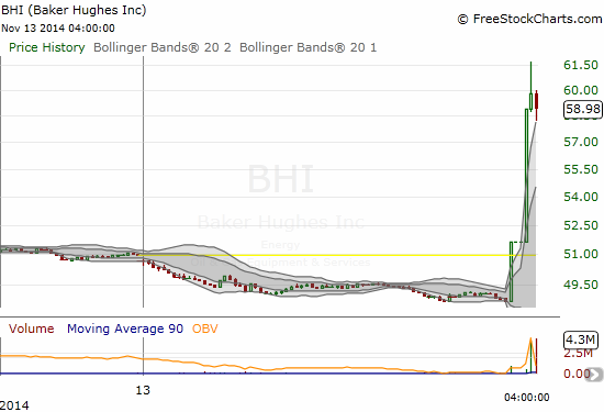 A massive bumrush into Baker Hughes shares