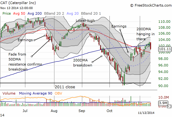 Caterpillar continues to struggle with resistance