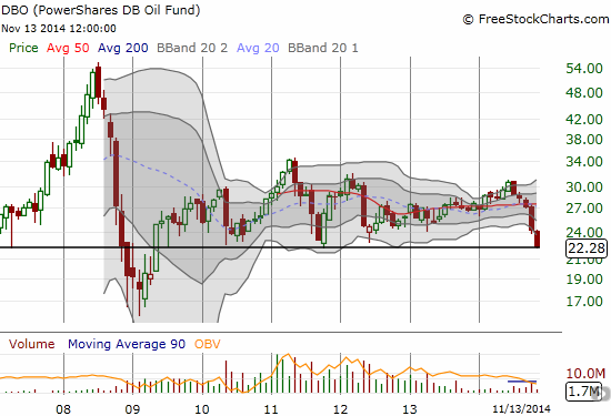 Oil plunges again and now tests critical support that has held for 5 years