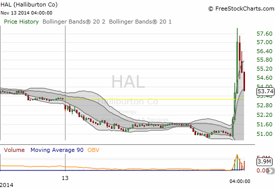 Halliburton benefited for a brief moment before fading a bit into the close