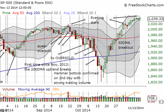 Is the S&P 500 topping out again?