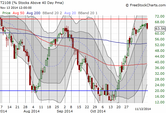 T2108 declines from its latest highs while the S&P 500 hangs tough at its high - a potential bearish divergence