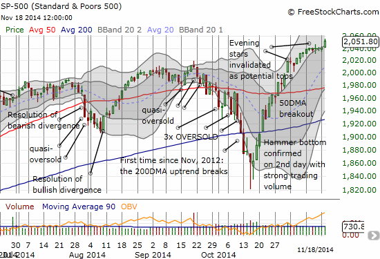 A stubborn S&P 500 breaks out from potential topping patterns