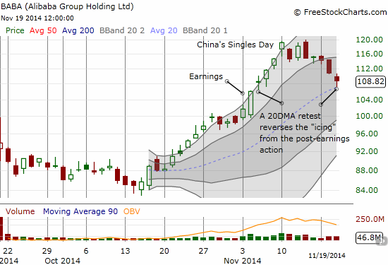 Has BABA finally found support at its 20DMA uptrend?