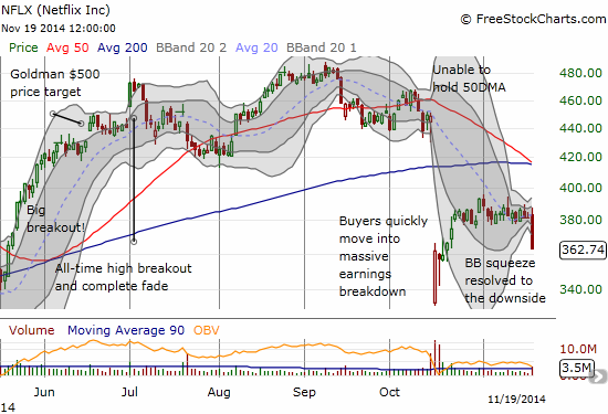 Netflix breaks down from an extended consolidative range and a Bollinger Band squeeze