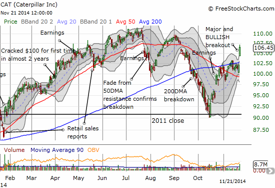 Caterpillar leaps into a major, bullish breakout. 