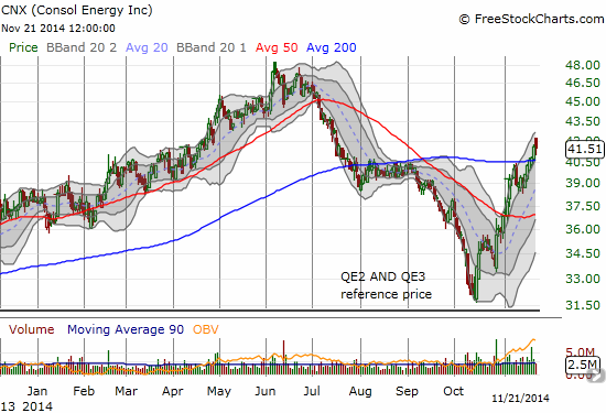 Yep. Yet another breakout. CNX leaps over its 200DMA and becomes the rare energy company with a very bullish chart