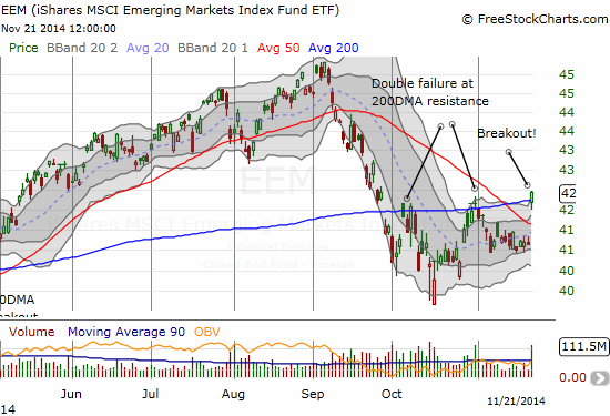 The third time is a charm - EEM breaks out above critical resistance at the 200DMA