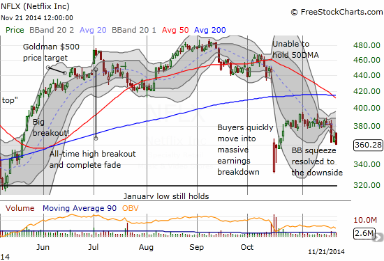 NFLX looks ready for a major sell-off...news still pending as technicals scream loudly