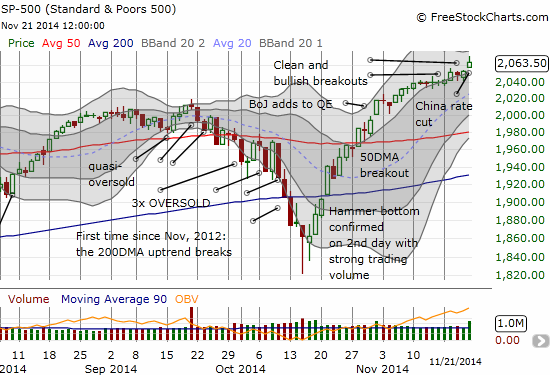 A clean breakout to more all-time highs for the S&P 500