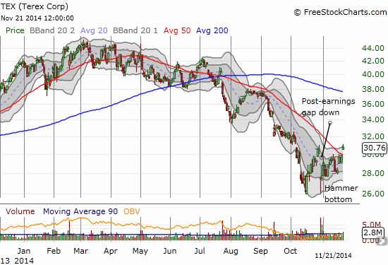 A bottoming underway for TEX?