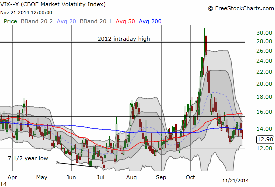 The dramatic turn-around in sentiment continues